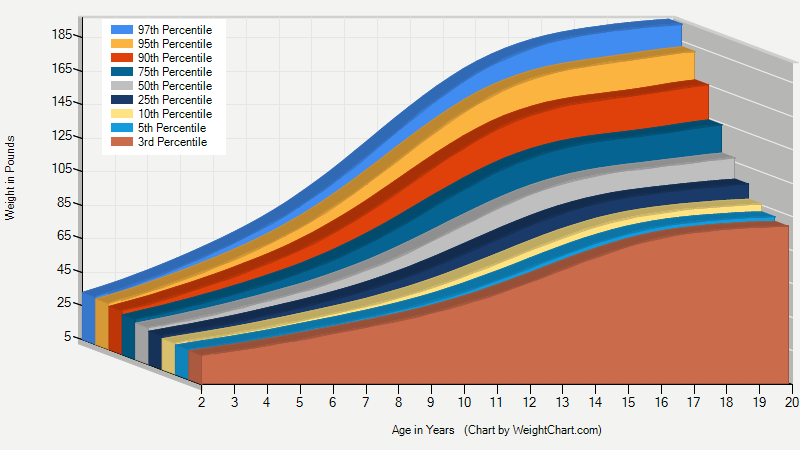 WeightChart.com : Age-weight chart for girls 2 to 20 years