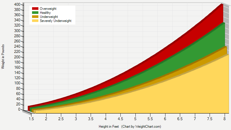 WeightChart.com : Adult Height-Weight Chart (US Standard)