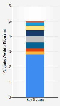 Weight chart for newborn boys