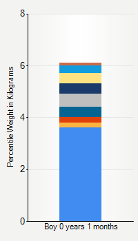 Weight chart for boys  1 month of age