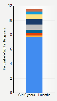 Weight chart for girls  11 months of age