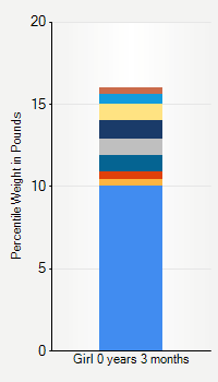 Weight chart for girls  3 months of age