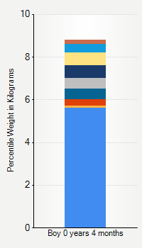 Weight chart for boys  4 months of age