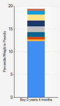 Weight chart for boys  4 months of age