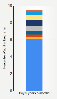 Weight chart for boys  5 months of age