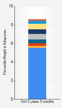 Weight chart for girls  5 months of age