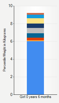 Weight chart for girls  6 months of age