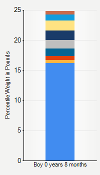 Weight chart for boys  8 months of age