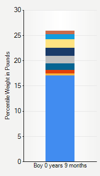 Weight chart for boys  9 months of age