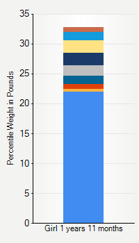 Weight chart for girls 1 year 11 months of age