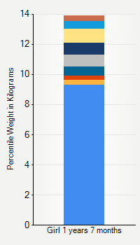 Weight chart for girls 1 year 7 months of age