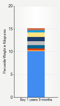 Weight chart for boys 1 year 9 months of age