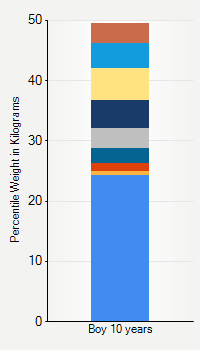 Weight chart for boys 10 years  of age