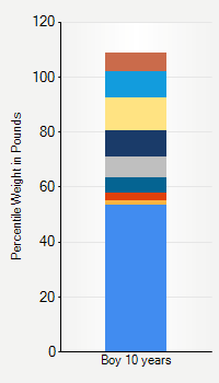 Weight chart for boys 10 years  of age