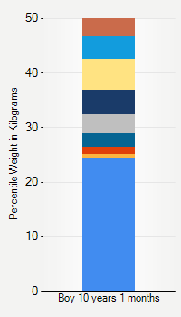 Weight chart for boys 10 years 1 month of age