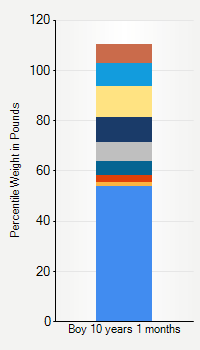 Weight chart for boys 10 years 1 month of age