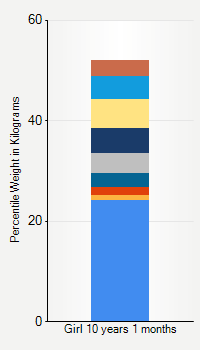 Weight chart for girls 10 years 1 month of age