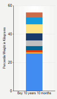 Weight chart for boys 10 years 10 months of age