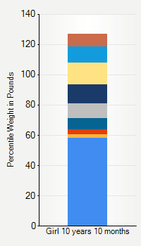 Weight chart for girls 10 years 10 months of age