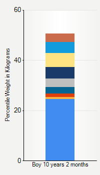 Weight chart for boys 10 years 2 months of age