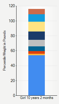 Weight chart for girls 10 years 2 months of age