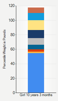 Weight chart for girls 10 years 3 months of age