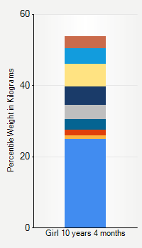 Weight chart for girls 10 years 4 months of age