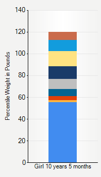 Weight chart for girls 10 years 5 months of age