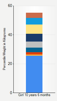 Weight chart for girls 10 years 6 months of age