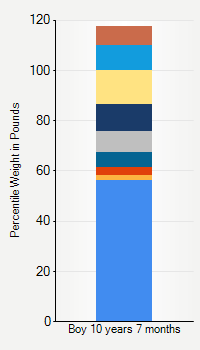 Weight chart for boys 10 years 7 months of age