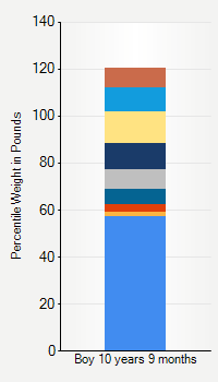 Weight chart for boys 10 years 9 months of age