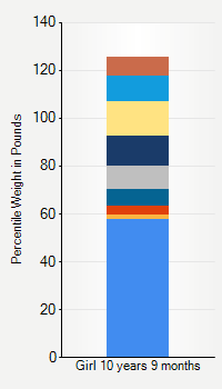 Weight chart for girls 10 years 9 months of age