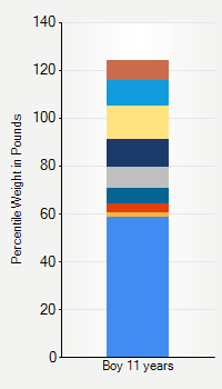 Weight chart for boys 11 years  of age