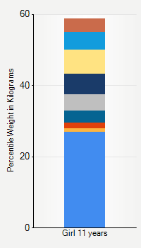 Weight chart for girls 11 years  of age