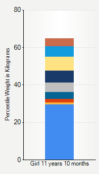 Weight chart for girls 11 years 10 months of age