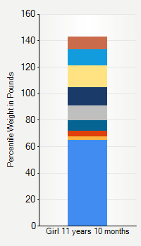 Weight chart for girls 11 years 10 months of age