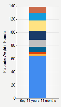 Weight chart for boys 11 years 11 months of age