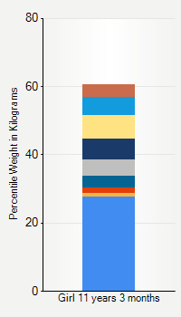 Weight chart for girls 11 years 3 months of age