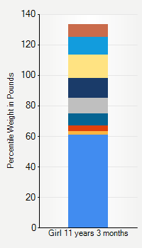 Weight chart for girls 11 years 3 months of age