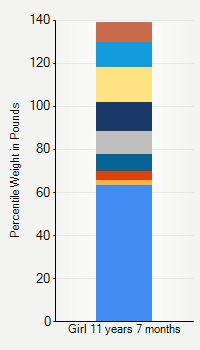 Weight chart for girls 11 years 7 months of age