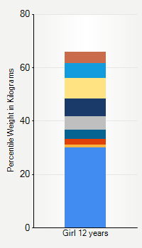 Weight chart for girls 12 years  of age