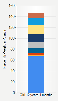 Weight chart for girls 12 years 1 month of age