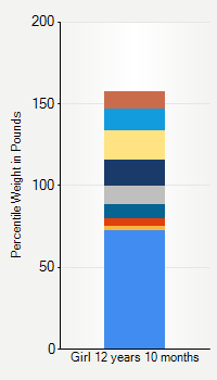 Weight chart for girls 12 years 10 months of age