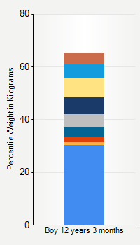 Weight chart for boys 12 years 3 months of age