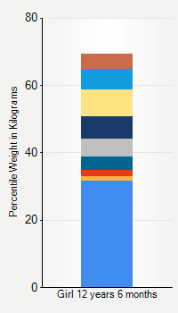 Weight chart for girls 12 years 6 months of age