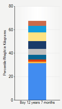 Weight chart for boys 12 years 7 months of age