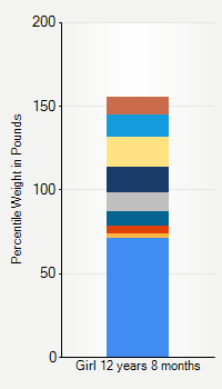 Weight chart for girls 12 years 8 months of age