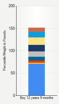 Weight chart for boys 12 years 9 months of age