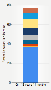 Weight chart for girls 13 years 11 months of age