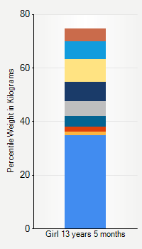 Weight chart for girls 13 years 5 months of age